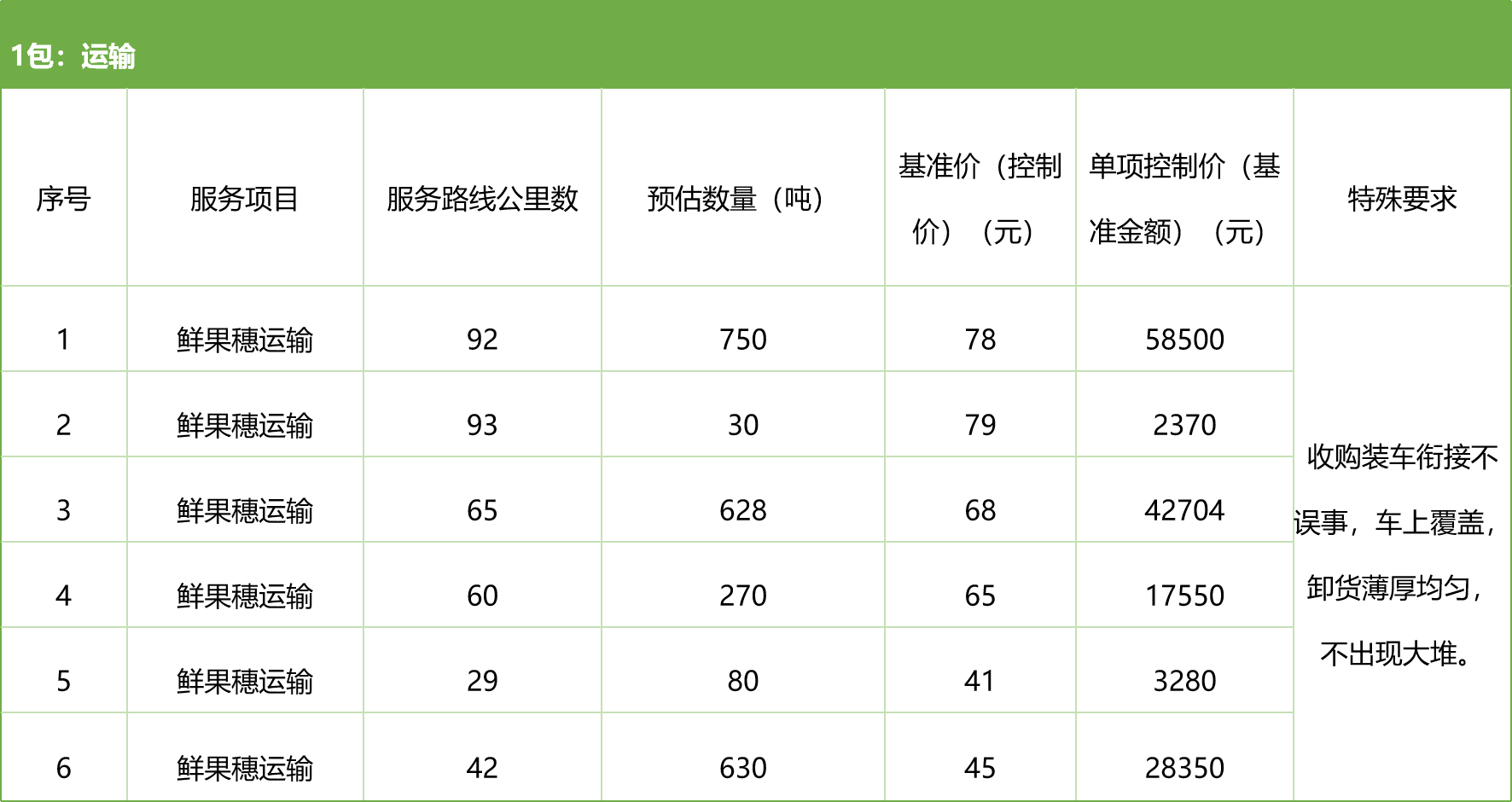甘肅省敦煌種業(yè)集團股份有限公司種子營銷分公司鮮果穗運輸服務(wù)及果穗晾曬脫粒、籽粒精選加工勞務(wù)外包服務(wù)項目 競爭性磋商公告